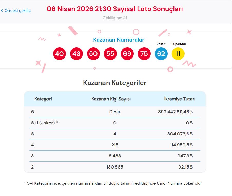 6 Nisan 2026 Çılgın Sayısal Loto Sonuçları