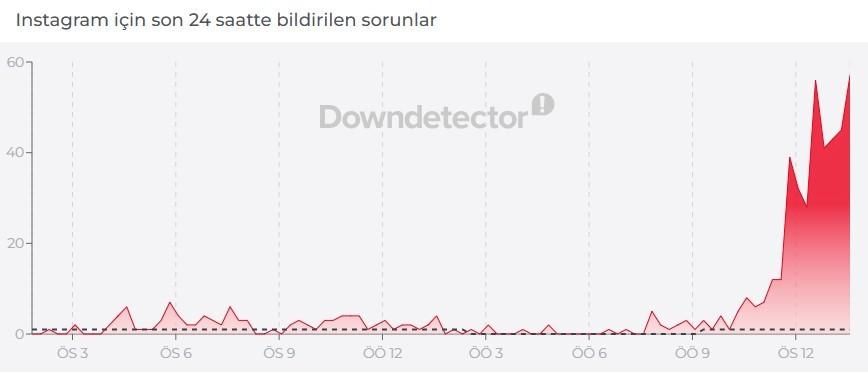 Instagram Hikayelerinde Yaşanan Erişim Sorunları