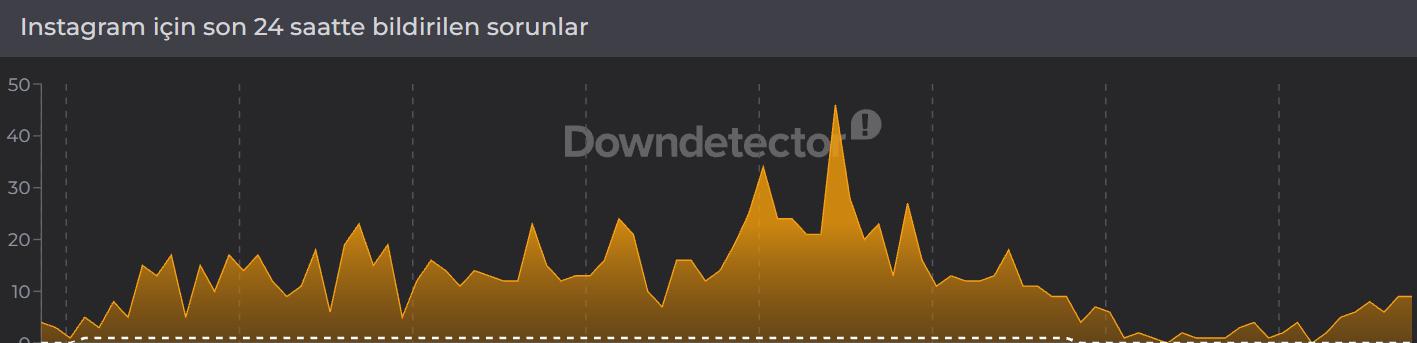 Instagram Çöktü Mü?