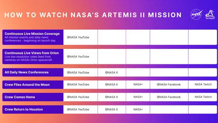 NASA Artemis II Ay Yolculuğu Başladı