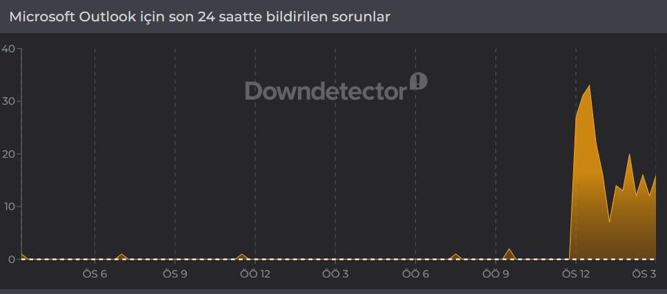 27 Nisan 2026: Outlook'ta Sorun Mu Var?