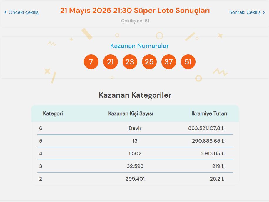 21 Mayıs Süper Loto Sonuçları