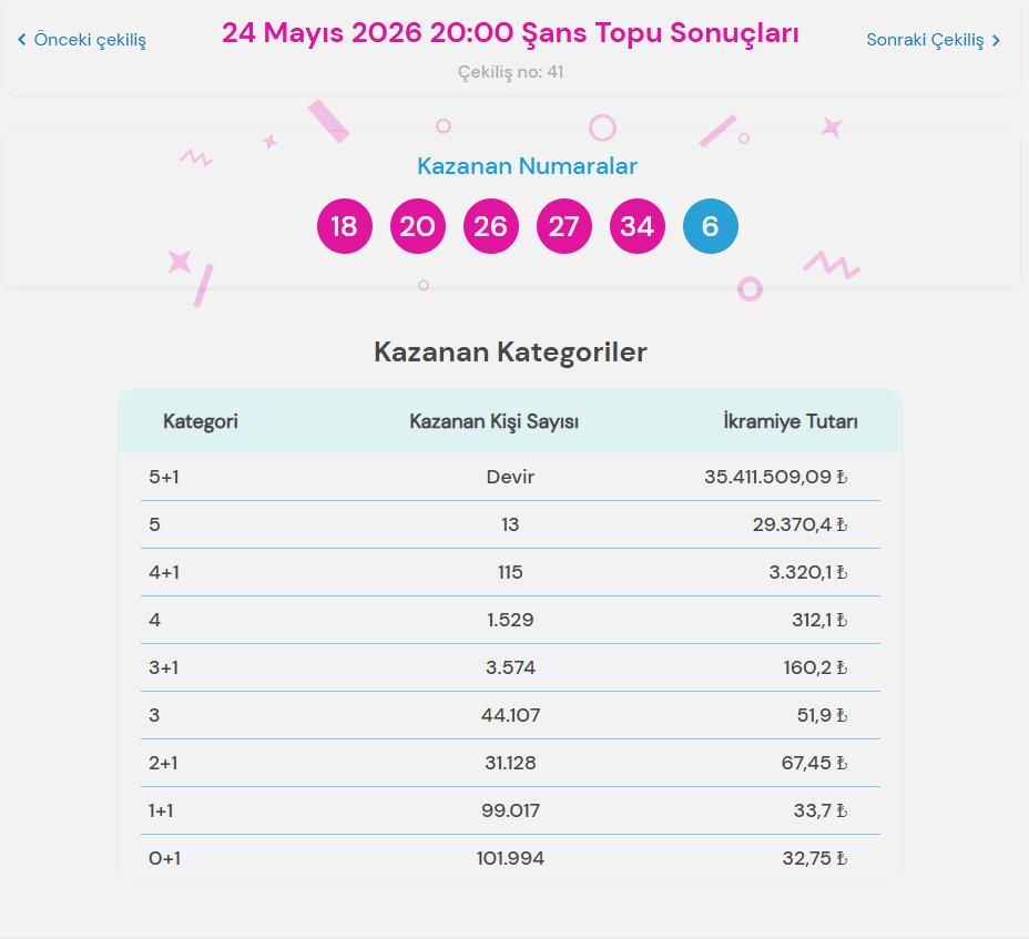 24 Mayıs 2026 Şans Topu çekilişinde büyük ikramiye devretti 1 24 Mayıs 2026 Şans Topu Sonuçları
