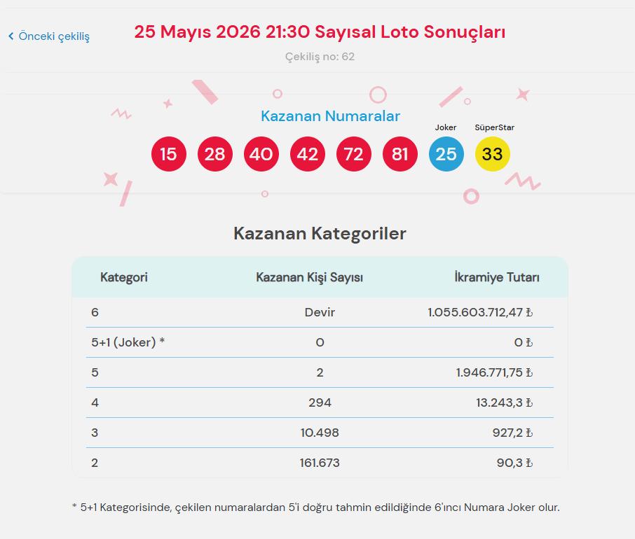 25 Mayıs 2026 Çılgın Sayısal Loto çekilişinde büyük ikramiye devretti 2 25 Mayıs 2026 Çılgın Sayısal Loto sonuçları