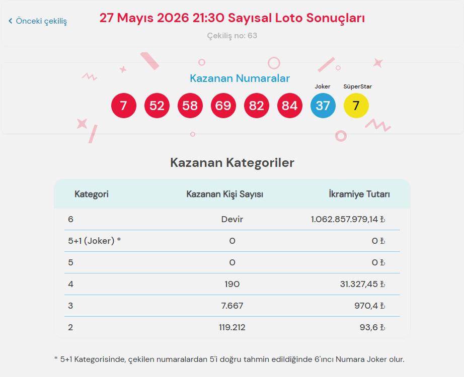 27 Mayıs Çılgın Sayısal Loto sonuçları