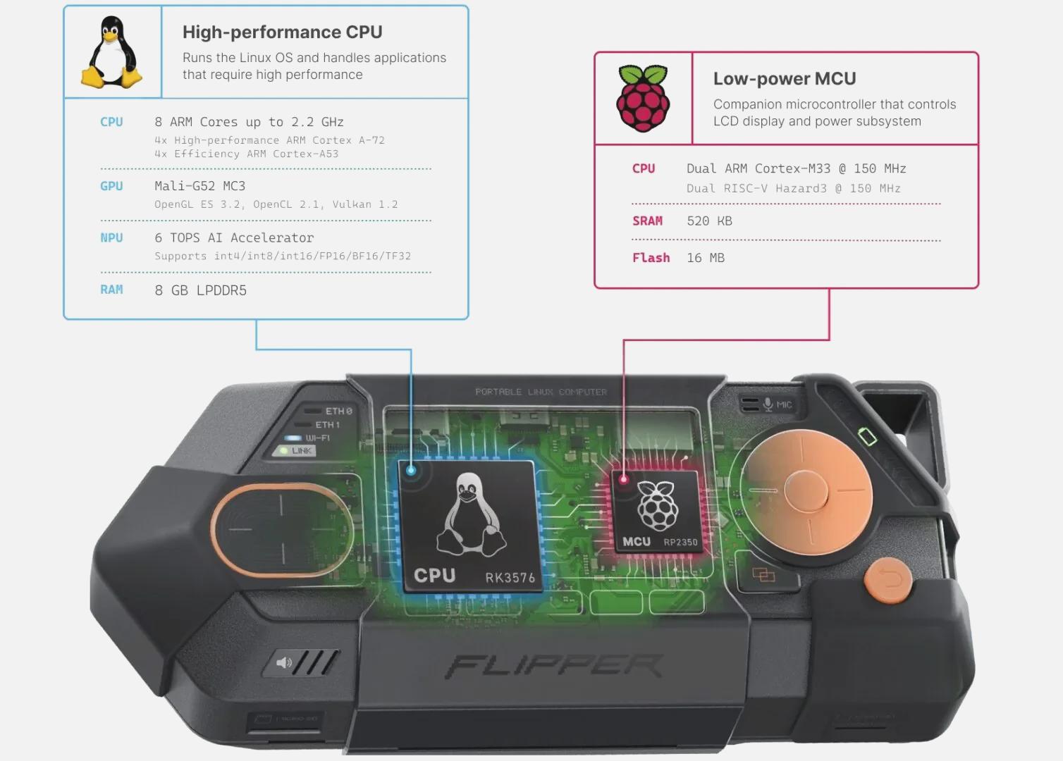 Flipper One, Linux tabanlı ve gelişmiş ağ destekli yeni nesil taşınabilir siber güvenlik cihazı olarak geliştiriliyor 2 Flipper One Hakkında Kısa Bilgi