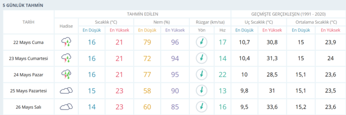 İstanbul’da hafta sonu hava durumu