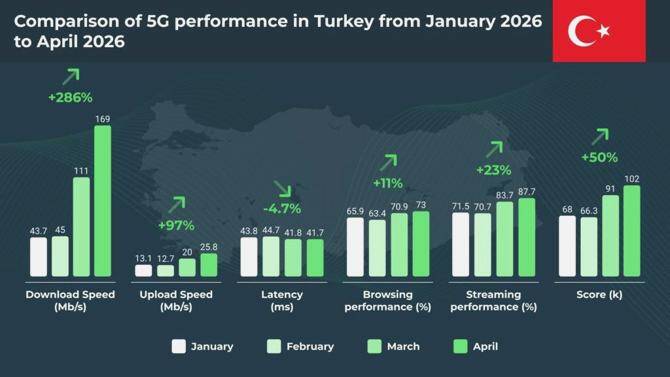Türkiye’de 5G ile mobil internet performansında hızlı artış
