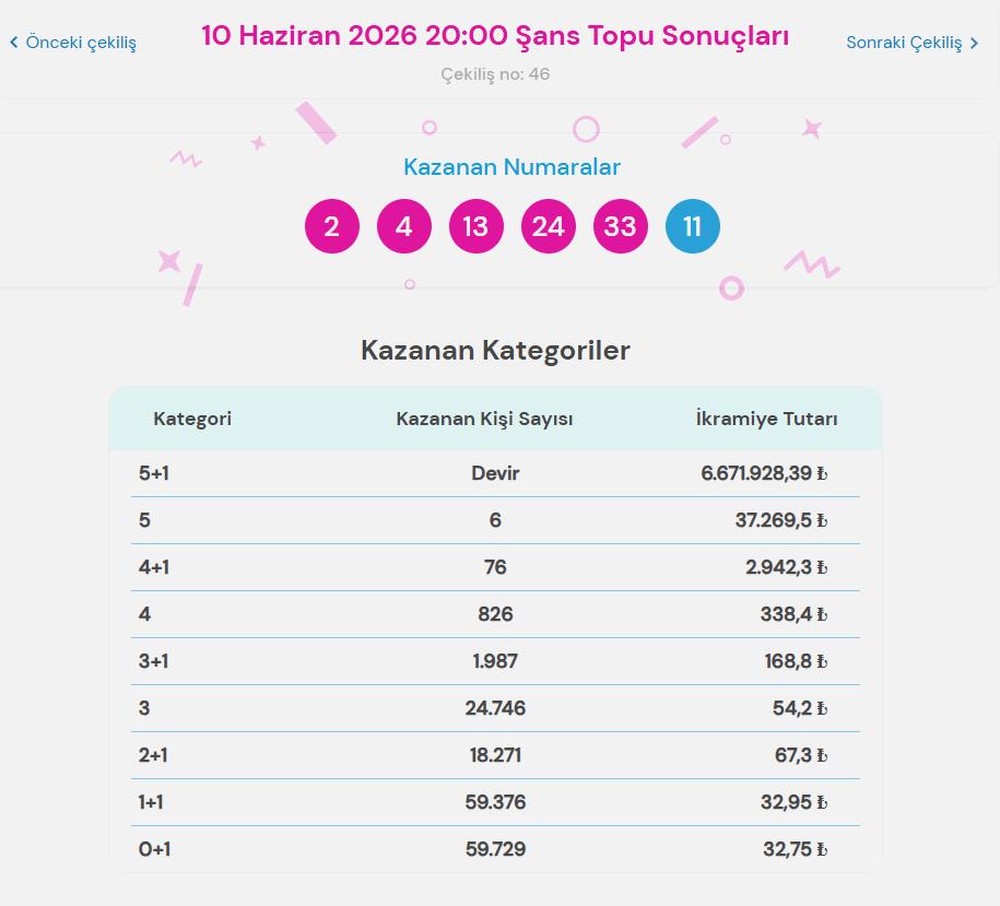 10 Haziran 2026 Şans Topu sonuçları