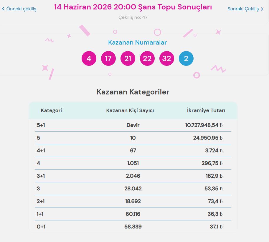 14 Haziran 2026 Şans Topu Sonuçları ve İkramiye Detayları 2 Sonuç Sorgulama