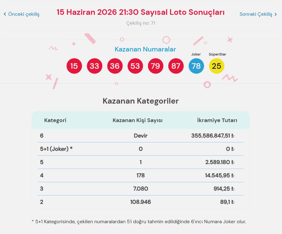 15 Haziran 2026 Çılgın Sayısal Loto Sonuçları ve Oyun Kuralları 2 Çılgın Sayısal Loto Nasıl Oynanır?