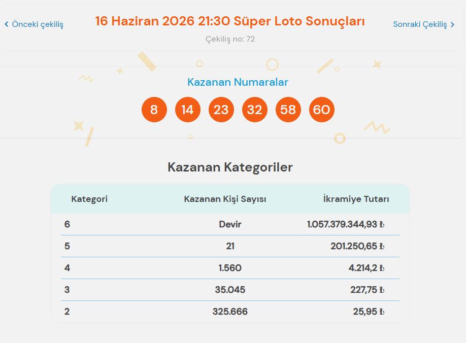 16 Haziran Süper Loto çekiliş sonuçları ve ikramiye devri 2 16 Haziran Süper Loto çekiliş sonuçları ve ikramiye bilgileri