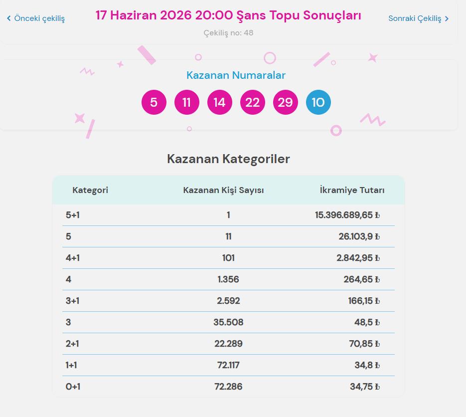17 Haziran 2026 Şans Topu Sonuçları ve İkramiye Dağılımı 2 17 Haziran 2026 Şans Topu Sonuçları