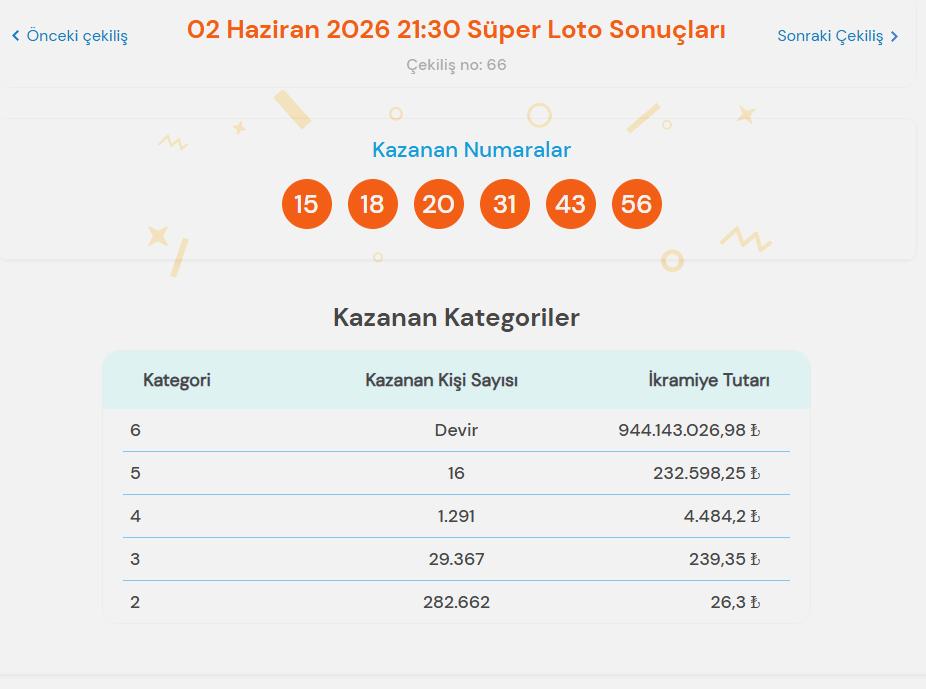 2 Haziran 2026 Süper Loto sonuçları açıklandı