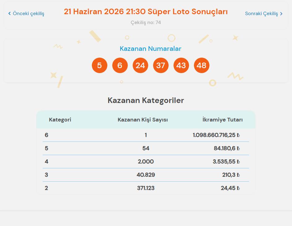 21 Haziran 2026 Süper Loto sonuçları ve rekor ikramiye 2 21 Haziran 2026 Süper Loto sonuçları