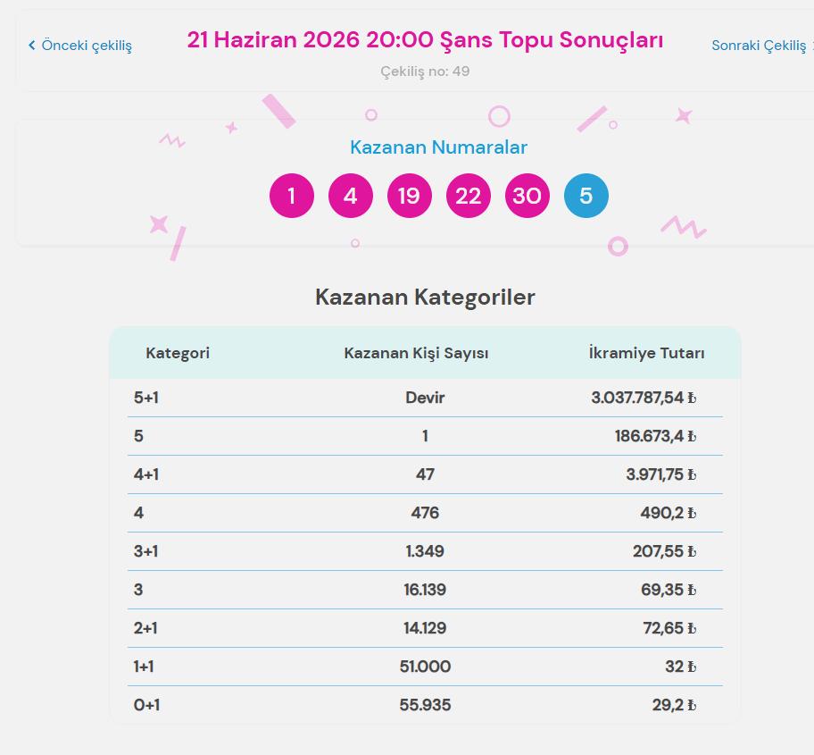 21 Haziran Şans Topu Sonuçları ve İkramiye Detayları 2 21 Haziran Şans Topu Sonuçları ve İkramiye Detayları