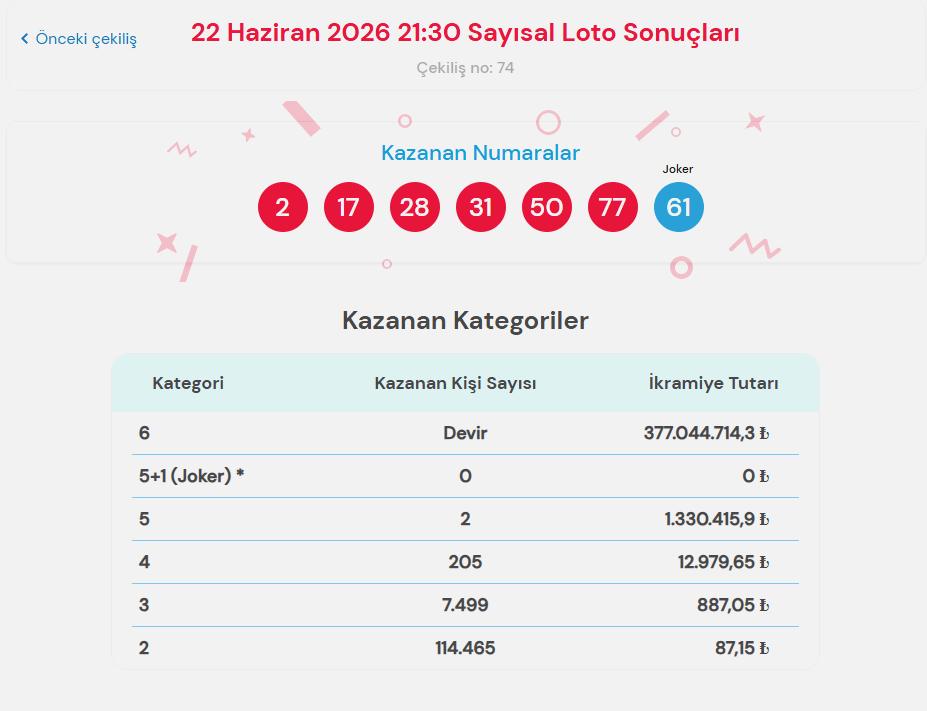 22 Haziran 2026 Çılgın Sayısal Loto Sonuçları ve Oyun Kuralları 2 Çılgın Sayısal Loto Nasıl Oynanır?