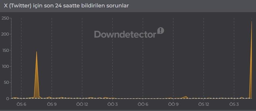 22 Haziran X (Twitter) Erişim Sorunu ve Çökme İddiası 1 22 Haziran X (Twitter) Erişim Sorunu