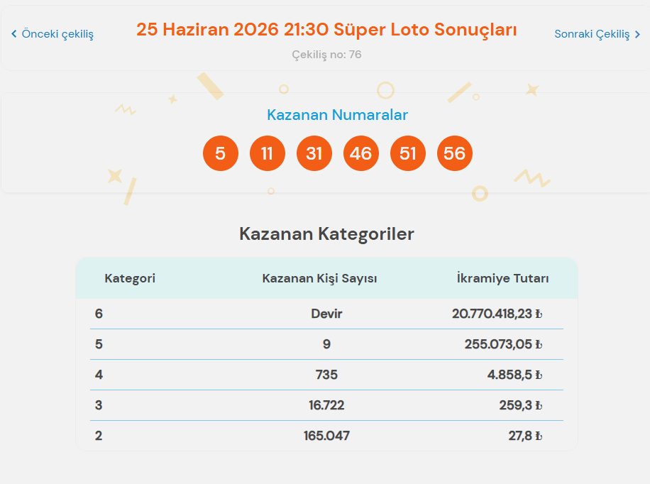 25 Haziran Süper Loto çekilişinde öne çıkan detaylar