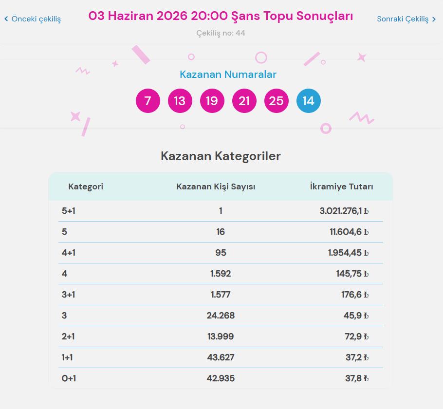 3 Haziran 2026 Şans Topu sonuçları ve sorgulama ekranı 3 3 Haziran 2026 Şans Topu sonuçları