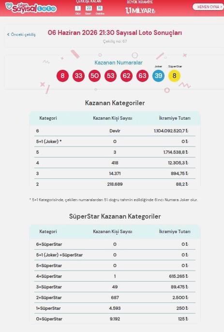 6 Haziran 2026 Çılgın Sayısal Loto sonuçları ve kazanan numaralar