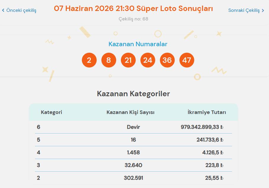 7 Haziran Süper Loto sonuçları ve devreden büyük ikramiye 1 7 Haziran Süper Loto Sonuçları