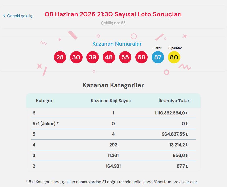 8 Haziran 2026 Çılgın Sayısal Loto sonuçları: 1,110 milyar TL’lik dev ikramiye 1 kişiye çıktı 2 8 Haziran 2026 Çılgın Sayısal Loto sonuçları açıklandı