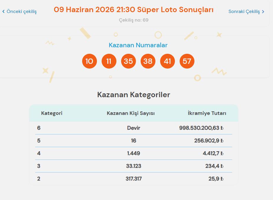 9 Haziran 2026 Süper Loto sonuçları ve devreden ikramiye 2 9 Haziran 2026 Süper Loto sonuçları