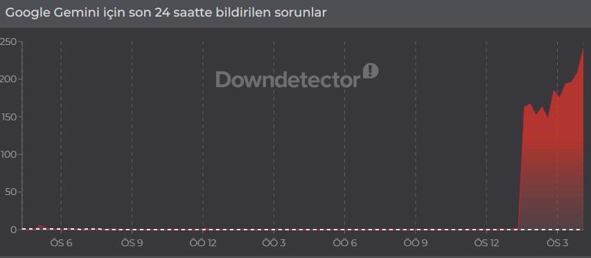 Gemini Çöktü mü, Sorun mu Var? 10 Haziran 2026 Erişim Problemleri