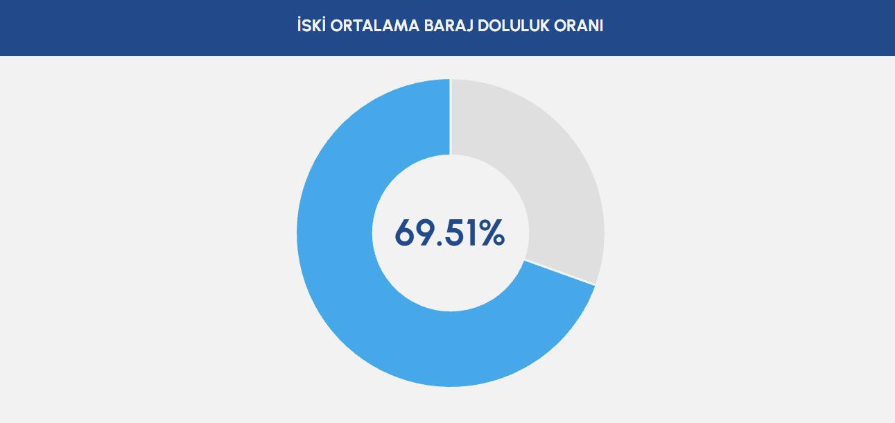 İstanbul Baraj Doluluk Oranı Haziran 2026: İSKİ Güncel Su Seviyesi 1 İstanbul Baraj Doluluk Oranı Haziran 2026