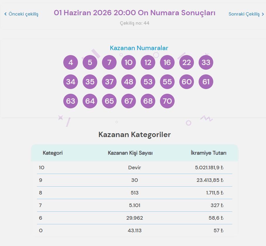 On Numara Çekiliş Sonuçları Sorgulama Ekranı 1 Haziran 2026 (Tıkla hızlı ikramiye sonucu görüntüle) | Milli Piyango Online On Numara sonuçları belli oldu... İşte On Numara'da kazanan numaralar listesi! 2 on numara cekilis sonuclari sorgulama ekrani 1 haziran 2026 tikla hizli ikramiye sonucu goruntule