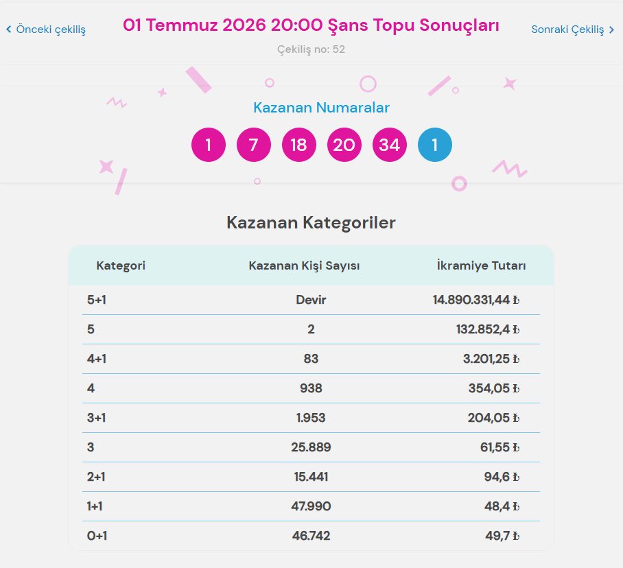 1 Temmuz 2026 Şans Topu sonuçları ve ikramiye bilgileri 3 1 Temmuz 2026 Şans Topu sonuçları ve detayları