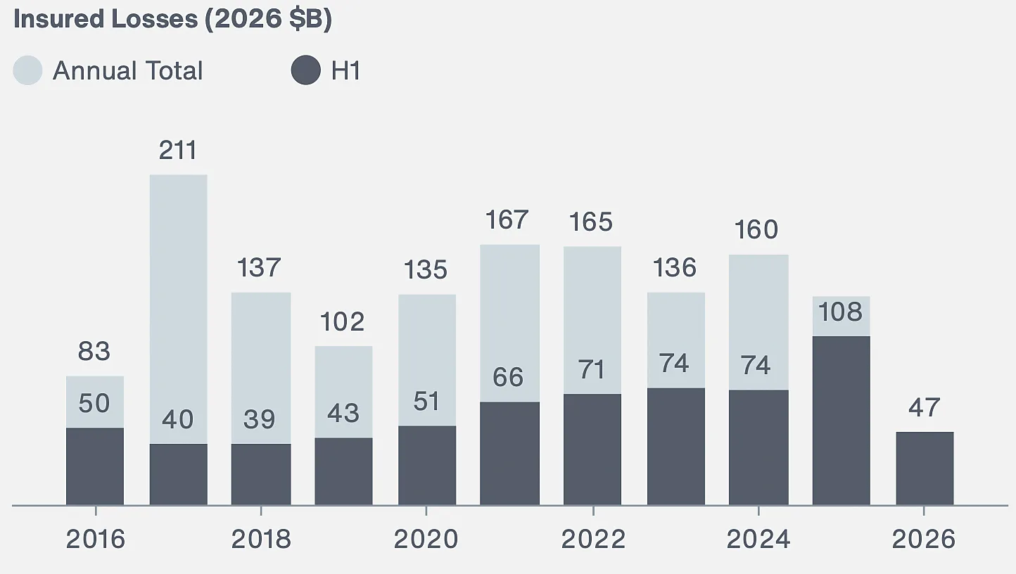 2026 İlk Yarısında ABD Doğal Afet Sigorta Hasarı ve Küresel Kayıplar