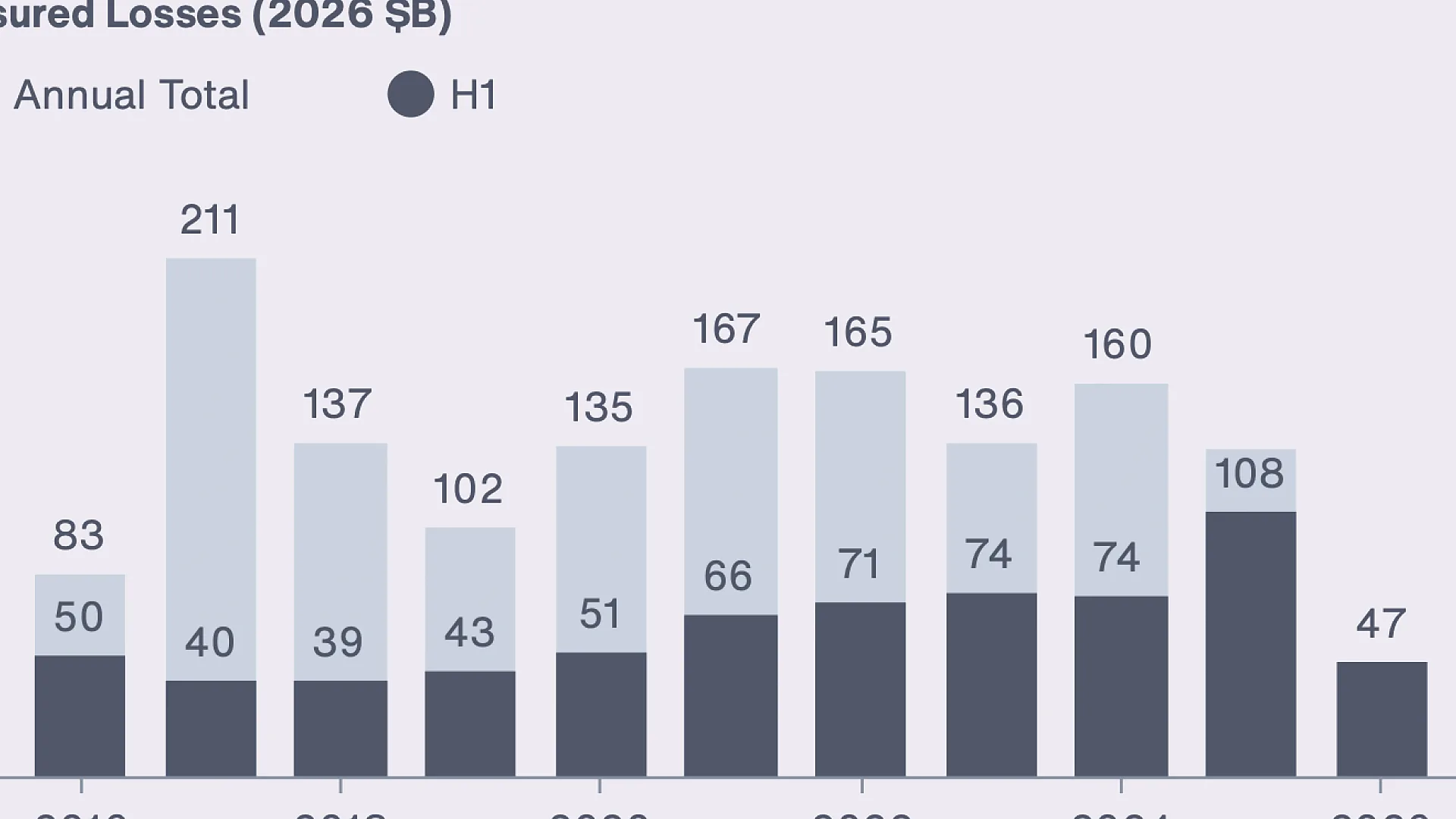 2026 İlk Yarısında ABD Doğal Afet Sigorta Hasarı ve Küresel Kayıplar