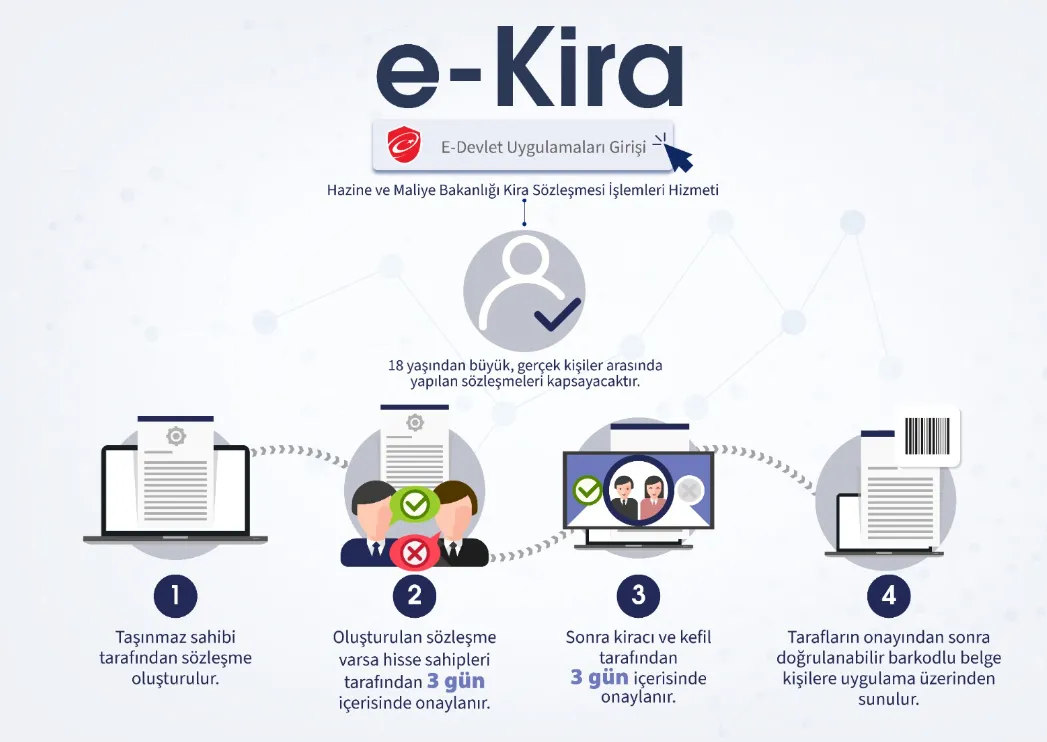 e-Devlet Hazine ve Maliye Bakanlığı e-Kira sözleşmesi oluşturma, kiracı ve kefil onayı ve barkodlu belge doğrulama adımları