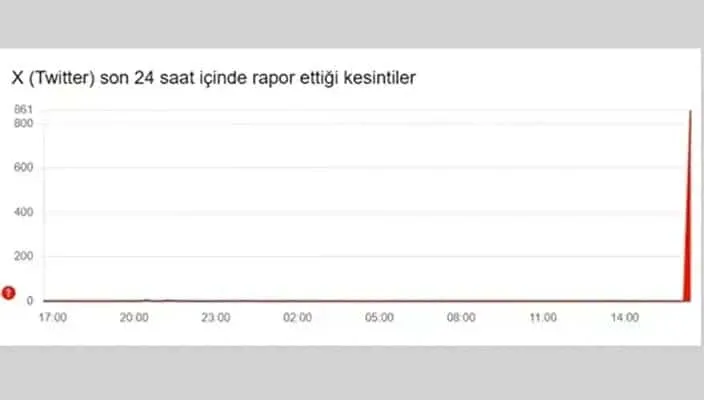 X Platformunda Erişim Sorunları Baş Gösterdi