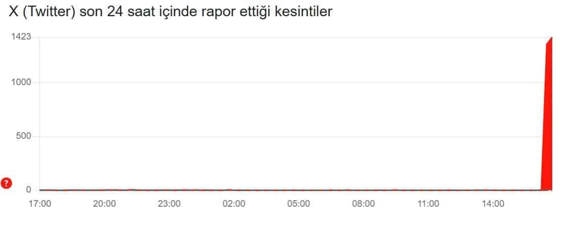 SON DAKİKA: X Erişim Sorunu — Twitter Çöktü mü, Neden Açılmıyor? 2 Kesintinin Nedeni Hakkında İlk Bilgiler