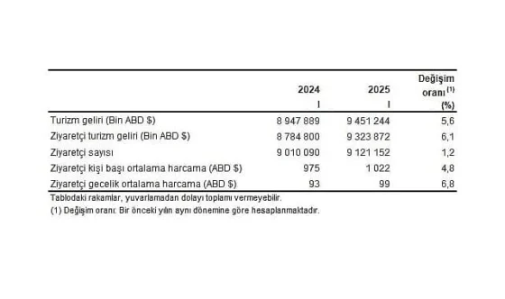 2025 Yılı I. Çeyrek Turizm Verileri