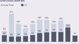 2026 İlk Yarısında ABD Doğal Afet Sigorta Hasarı ve Küresel Kayıplar