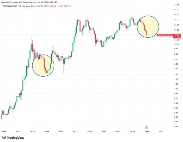 Altının Altı Aylık Yükselişi Bitcoin Karşısında 2019 Döngüsüne Benzerlik Gösteriyor