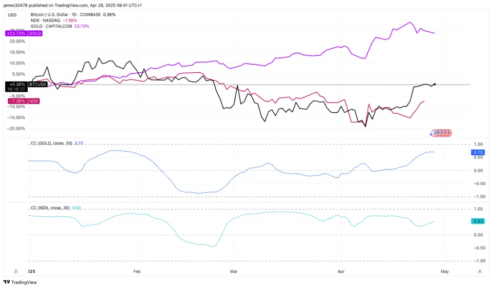 Bitcoin’s Market Performance and Economic Context