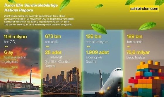 İkinci Elin Sürdürülebilirliğe Katkısı: sahibinden.com Raporu